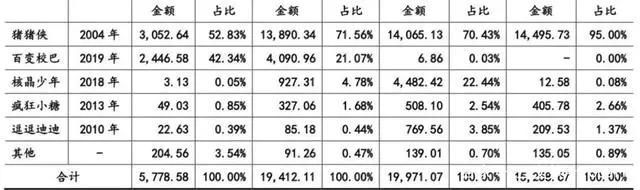 B站投资不咕剪辑，奥飞第三季度收入6.74亿