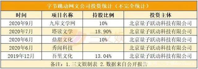 B站整合绘梦动画，字节11亿元投资掌阅，腾讯又投了2家游戏公司