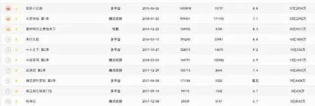 斗罗大陆动漫第一季26集，播放量达到33个亿！
