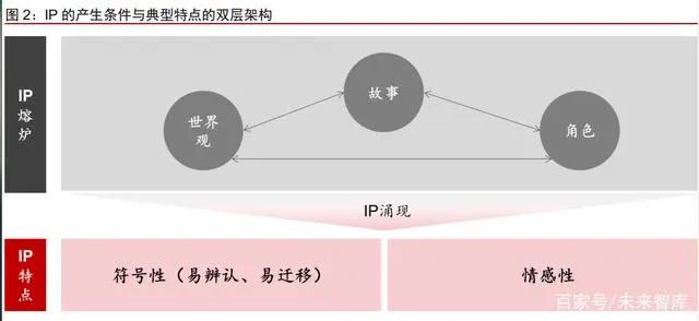 IP跨媒介开发专题研究：循海外运营经验，看内容IP成长空间