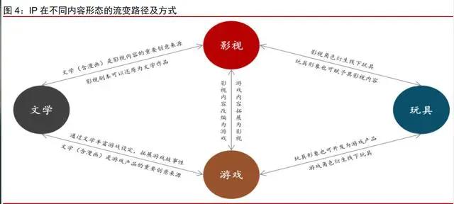 IP跨媒介开发专题研究：循海外运营经验，看内容IP成长空间