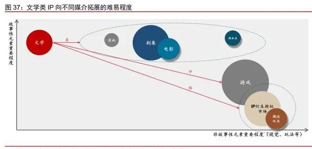 IP跨媒介开发专题研究：循海外运营经验，看内容IP成长空间