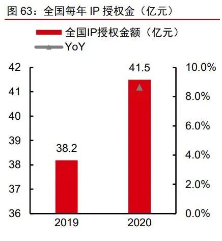 IP跨媒介开发专题研究：循海外运营经验，看内容IP成长空间