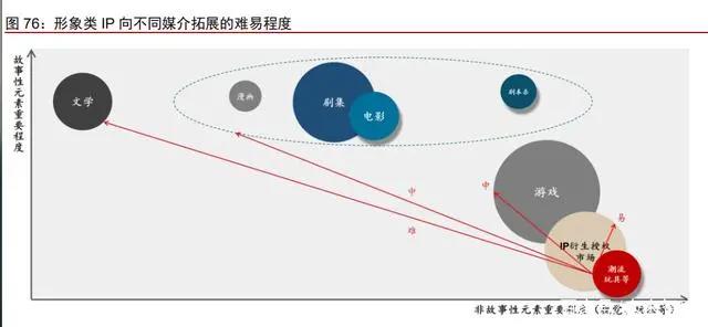 IP跨媒介开发专题研究：循海外运营经验，看内容IP成长空间