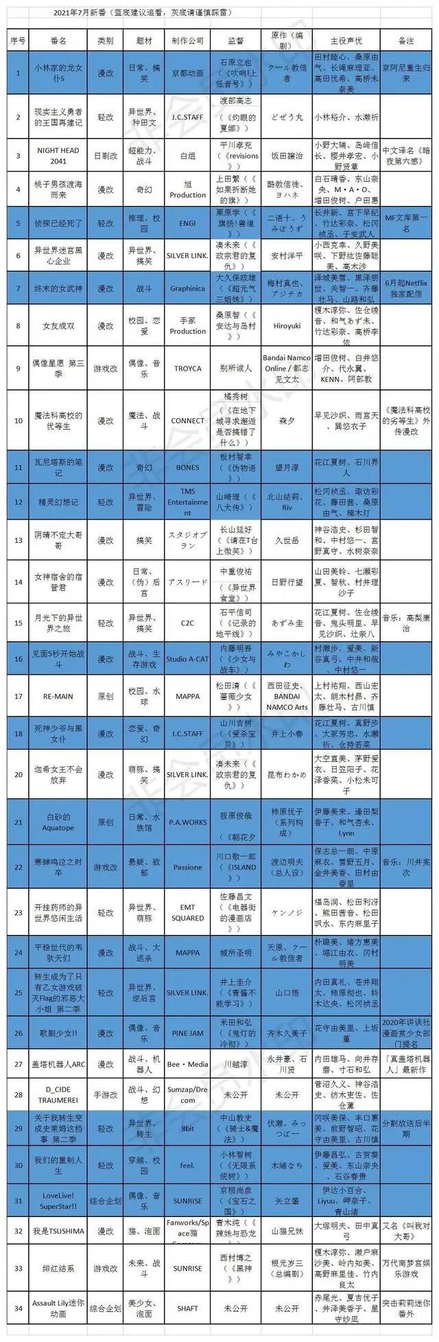 2021年7月新番推荐：新作篇上了战斗番的船，捅了异世界的窝