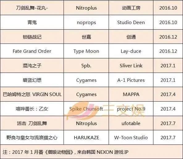 《阴阳师》《崩坏3》《少女前线》都在做动画，在日本手游改编动画却开始降温