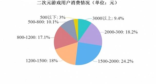 靠爱赚钱的游戏纸片人缘何也“塌房”？