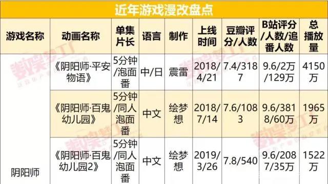 8部游戏IP改编动画上线：漫游联动到底有多大市场？