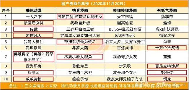 B站爱奇艺发财报，优酷公布31部动画