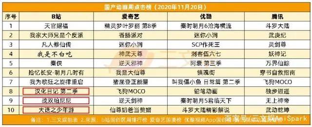 B站爱奇艺发财报，优酷公布31部动画