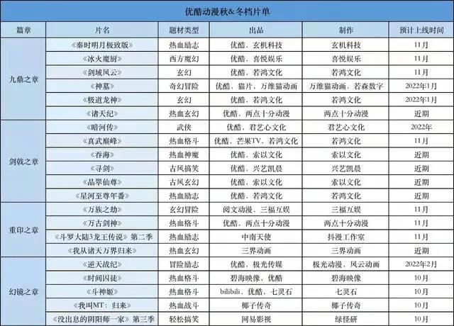 某酷冬季动漫片单公布，神墓秦时均已定档，星河至尊成第一年番