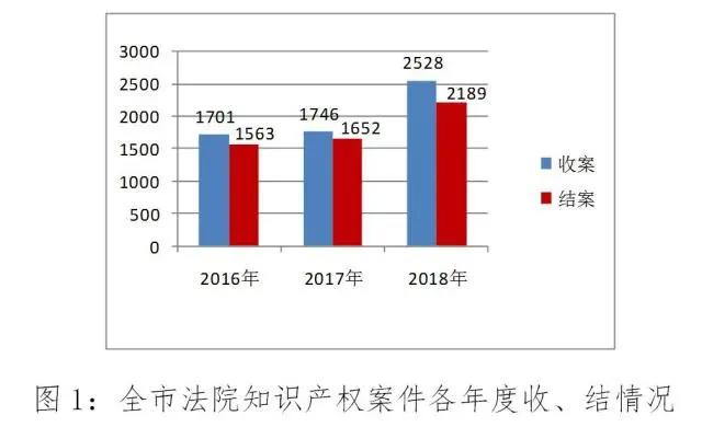 “傍名牌”代价真不小！青岛近三年审理知识产权案件5975件