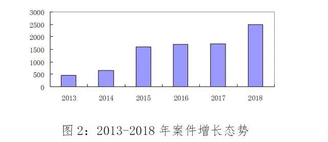 “傍名牌”代价真不小！青岛近三年审理知识产权案件5975件