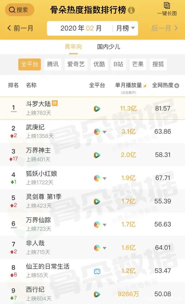 《斗罗大陆》动画是否成为了那座国产动画“难以逾越”的高峰？