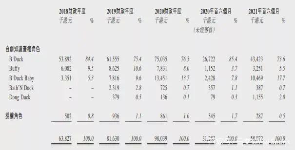 小黄鸭上半年授权收入3570万元，美影厂奥飞等备案11部动画电影
