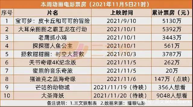 小黄鸭上半年授权收入3570万元，美影厂奥飞等备案11部动画电影