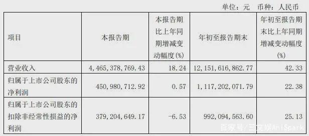 小黄鸭上半年授权收入3570万元，美影厂奥飞等备案11部动画电影