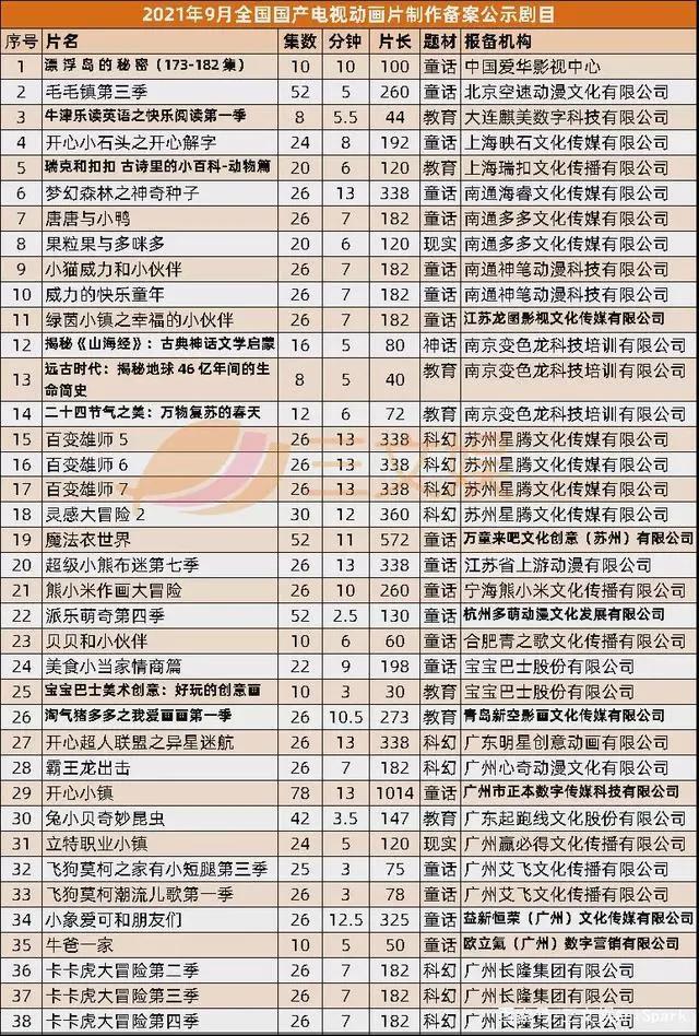 小黄鸭上半年授权收入3570万元，美影厂奥飞等备案11部动画电影