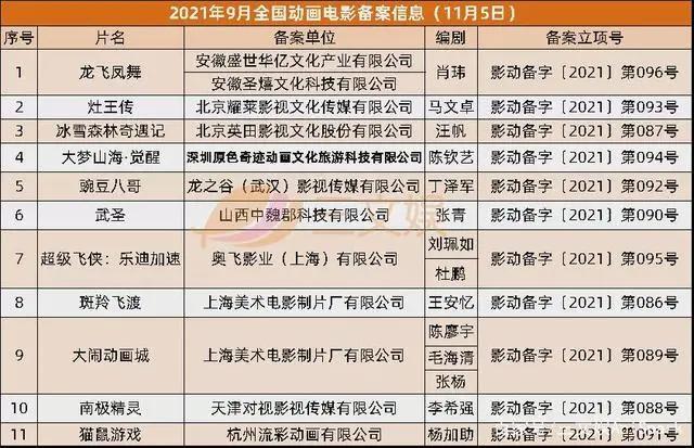 小黄鸭上半年授权收入3570万元，美影厂奥飞等备案11部动画电影