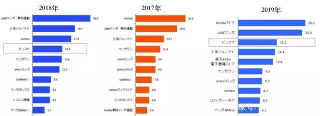 漫画平台Piccoma，如何在日本比大多数手游更赚钱？