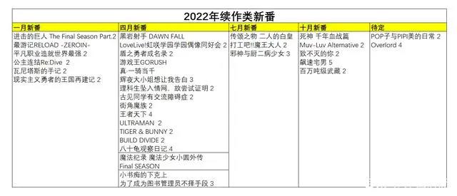 2022年续作类新番：粪作与佳作云集，人类神经直接称霸