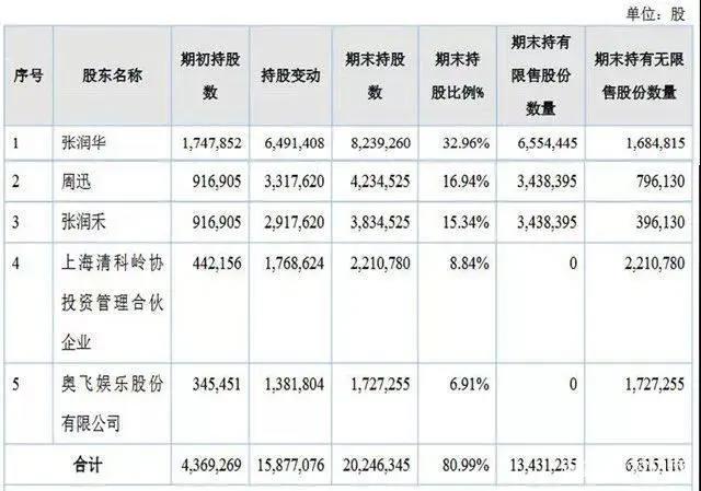 清科、奥飞潜伏再获光线彩条屋4000万投资新三板大千阳光受青睐