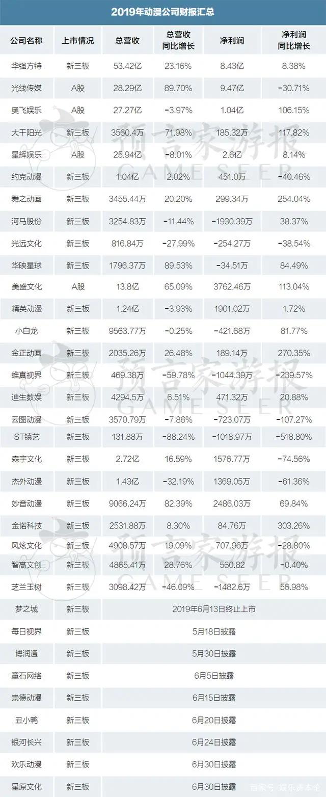 25家动漫公司财报一览：超三分之一靠补贴，近半依赖大客户