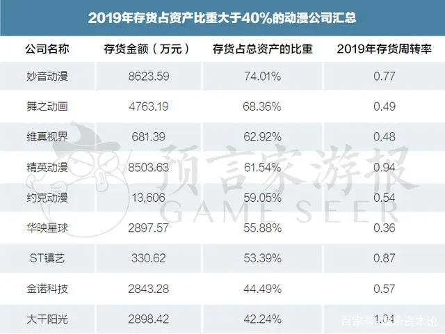 25家动漫公司财报一览：超三分之一靠补贴，近半依赖大客户