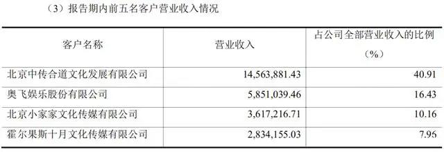 25家动漫公司财报一览：超三分之一靠补贴，近半依赖大客户