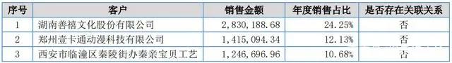 25家动漫公司财报一览：超三分之一靠补贴，近半依赖大客户