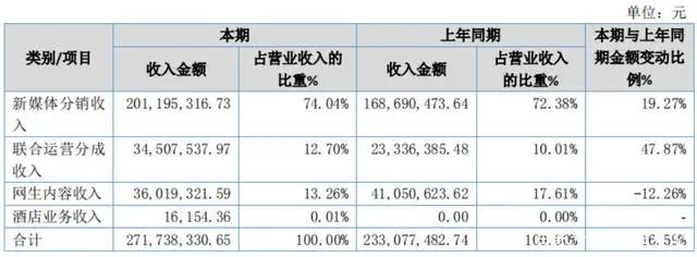 25家动漫公司财报一览：超三分之一靠补贴，近半依赖大客户