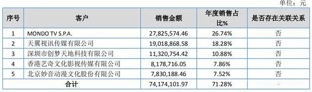 25家动漫公司财报一览：超三分之一靠补贴，近半依赖大客户