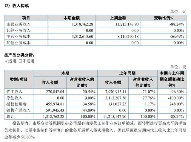 25家动漫公司财报一览：超三分之一靠补贴，近半依赖大客户