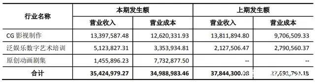 25家动漫公司财报一览：超三分之一靠补贴，近半依赖大客户