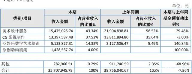 25家动漫公司财报一览：超三分之一靠补贴，近半依赖大客户