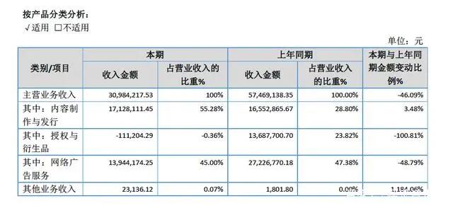 25家动漫公司财报一览：超三分之一靠补贴，近半依赖大客户