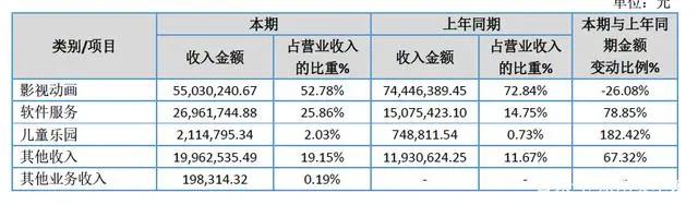 25家动漫公司财报一览：超三分之一靠补贴，近半依赖大客户