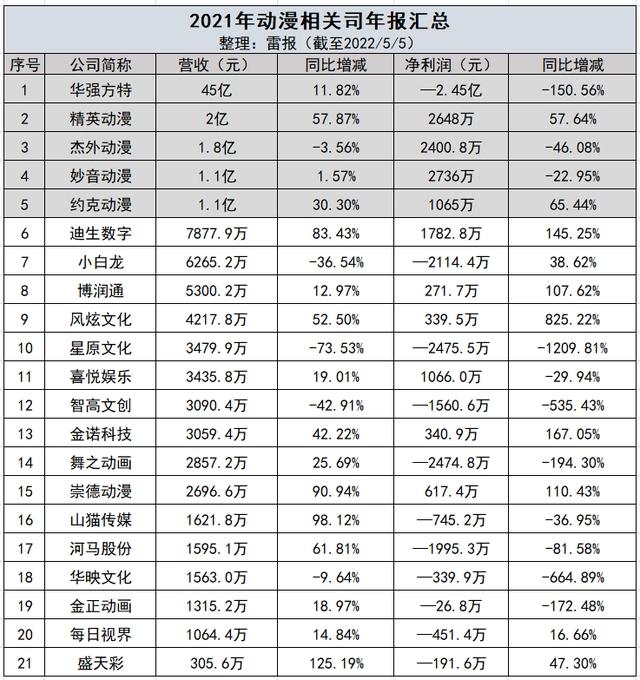 21家动漫公司，5家营收过亿，15家营收超千万｜雷报