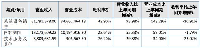 21家动漫公司，5家营收过亿，15家营收超千万｜雷报