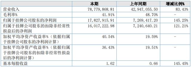 21家动漫公司，5家营收过亿，15家营收超千万｜雷报