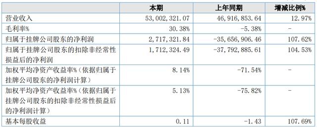 21家动漫公司，5家营收过亿，15家营收超千万｜雷报