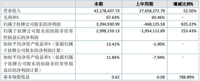 21家动漫公司，5家营收过亿，15家营收超千万｜雷报