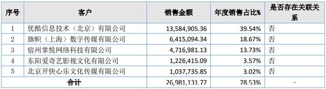 21家动漫公司，5家营收过亿，15家营收超千万｜雷报