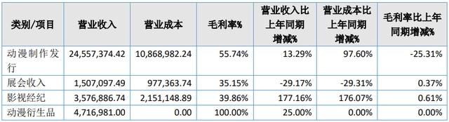 21家动漫公司，5家营收过亿，15家营收超千万｜雷报