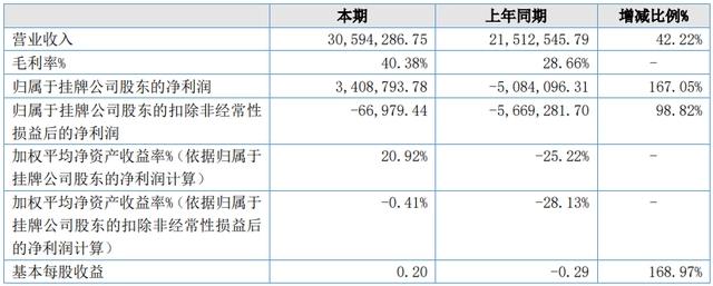 21家动漫公司，5家营收过亿，15家营收超千万｜雷报