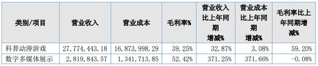21家动漫公司，5家营收过亿，15家营收超千万｜雷报