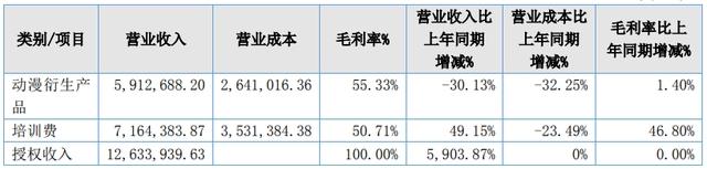 21家动漫公司，5家营收过亿，15家营收超千万｜雷报