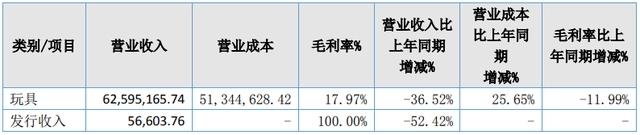 21家动漫公司，5家营收过亿，15家营收超千万｜雷报