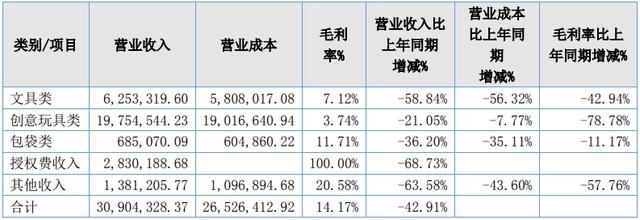 21家动漫公司，5家营收过亿，15家营收超千万｜雷报