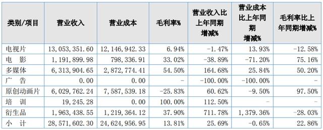 21家动漫公司，5家营收过亿，15家营收超千万｜雷报